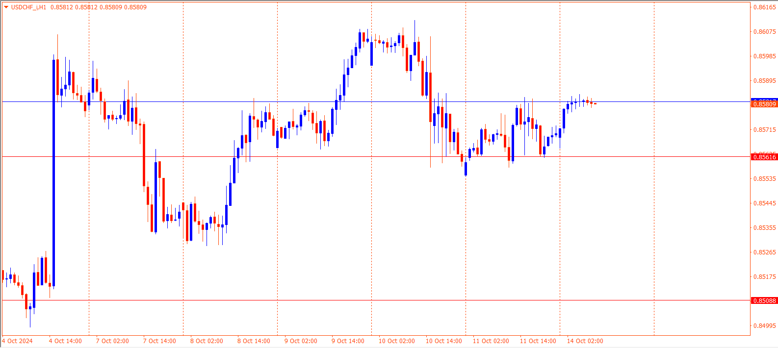 USDCHF